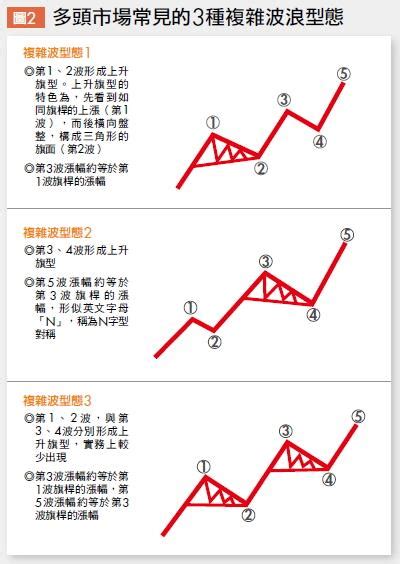 三竹黃金分割率|學會算價法 預測漲跌目標價